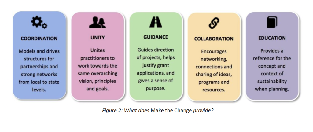 Make the Change Framework - Environmental Education NSW